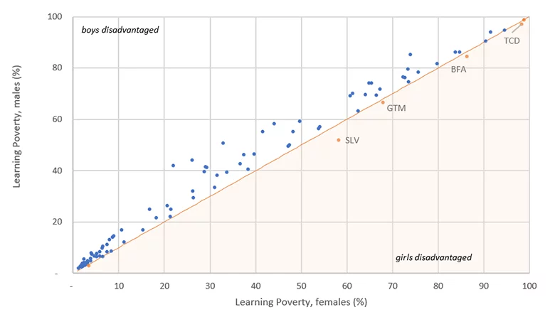 A statistical graph demonstrating the gap between males and females regarding learning poverty 